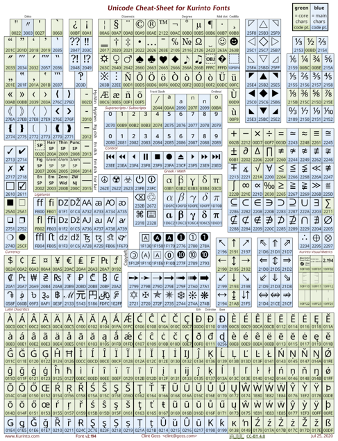Unicode Cheat-Sheet for Kurinto Fonts